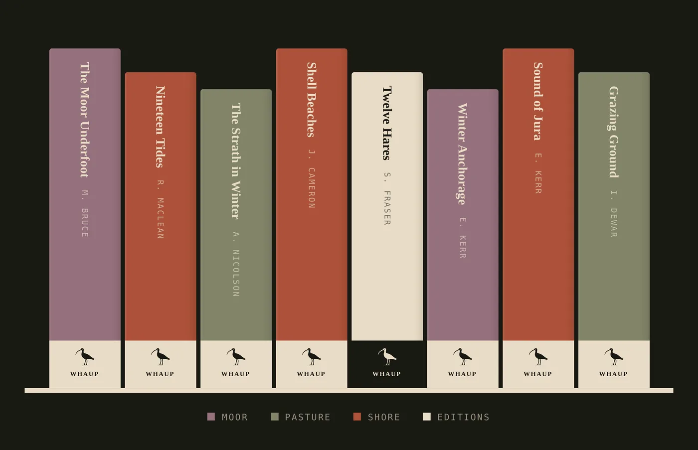 Eight Whaup Press spines side by side in heather, sage, terracotta and cream, with the cream nameplate band level across all of them.